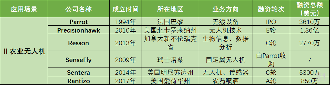 21家海外無人農場相幹公司盤點，4大場景解決智慧農業關鍵問題 科技 第5張