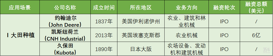 21家海外無人農場相幹公司盤點，4大場景解決智慧農業關鍵問題 科技 第3張