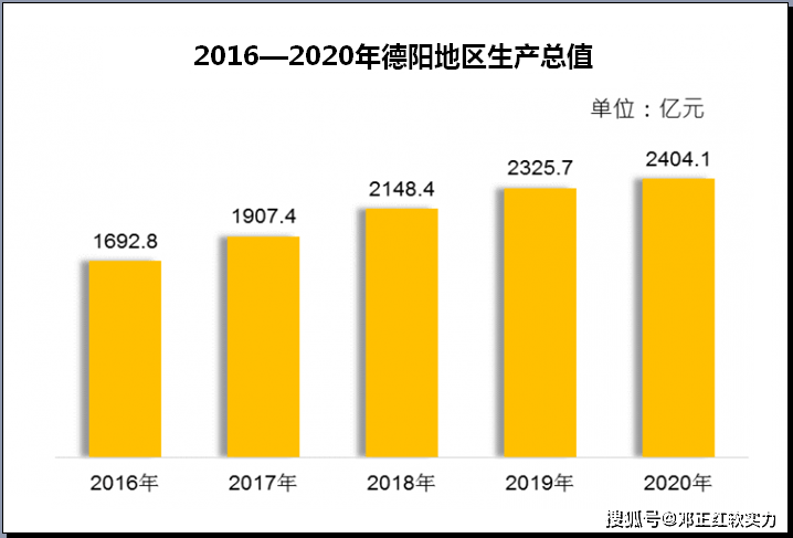 2020德阳gdp