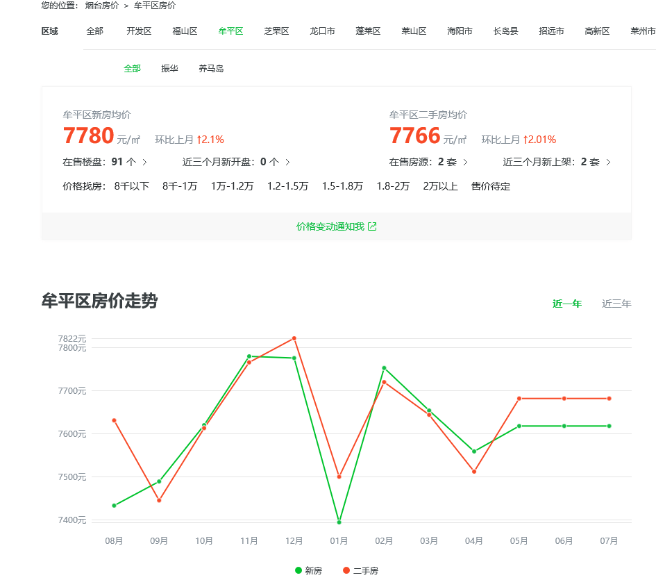 牟平的房价会落吗？