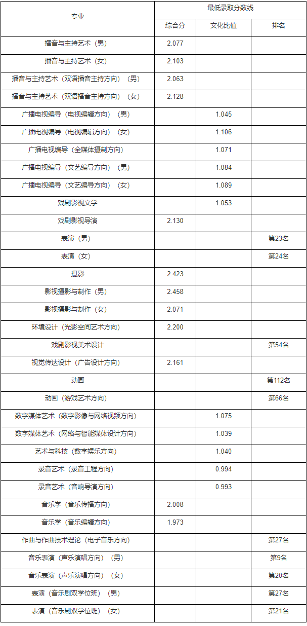 傳媒類院校錄取分數線_2024年中國傳媒大學錄取錄取分數線（所有專業分數線一覽表公布）_傳媒2021錄取分數線