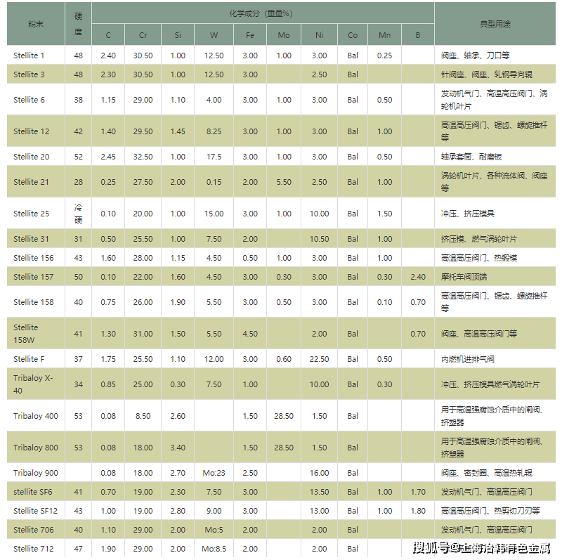 Stellite6 UNS R30006化学成分明细 搜狐大视野 搜狐新闻