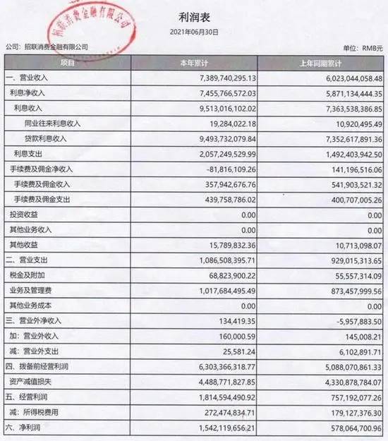 招联消费金融上半年净利润15.42亿 秒杀众多上市银行