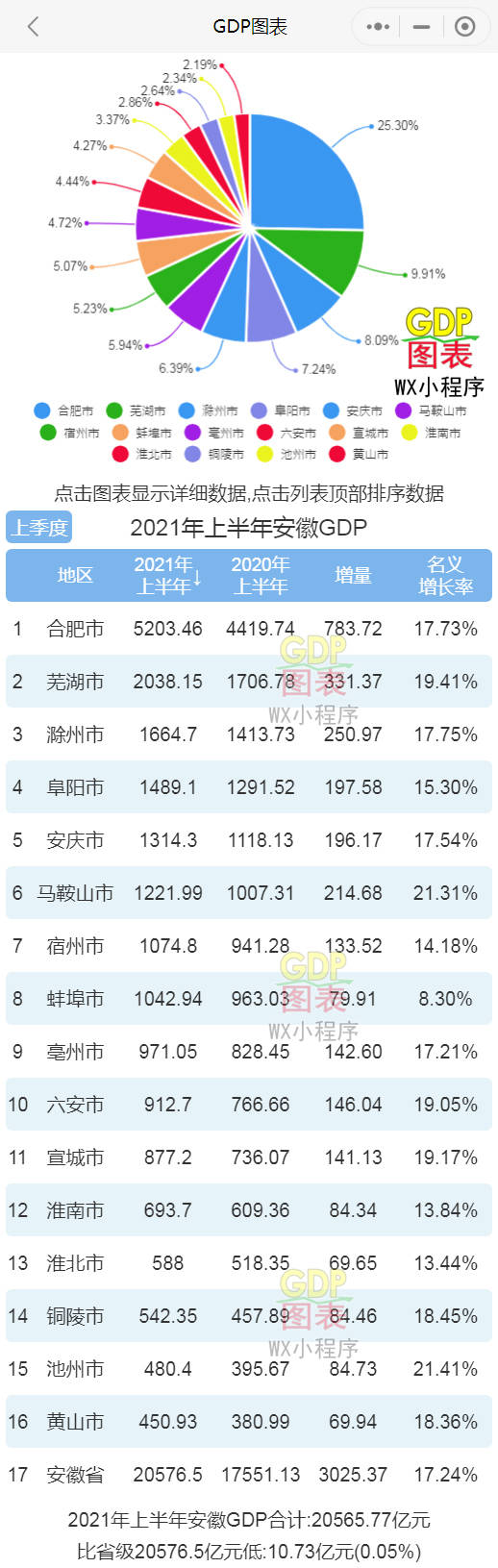 安徽2021年gdp各市_2021年上半年安徽各市GDP合肥排名第一芜湖排名第二