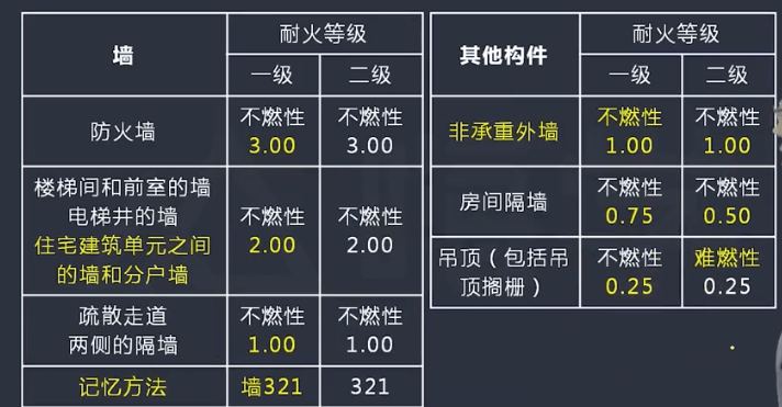 消防工程师考试速记,1分钟记住民建防火耐火构件极限,永不会忘