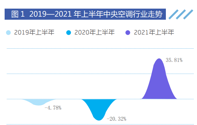 中央空调攻防战：外资增长乏力，中国品牌转为进攻-家电圈官网