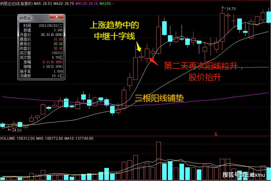 且以阳线收盘,则视为中继十字线