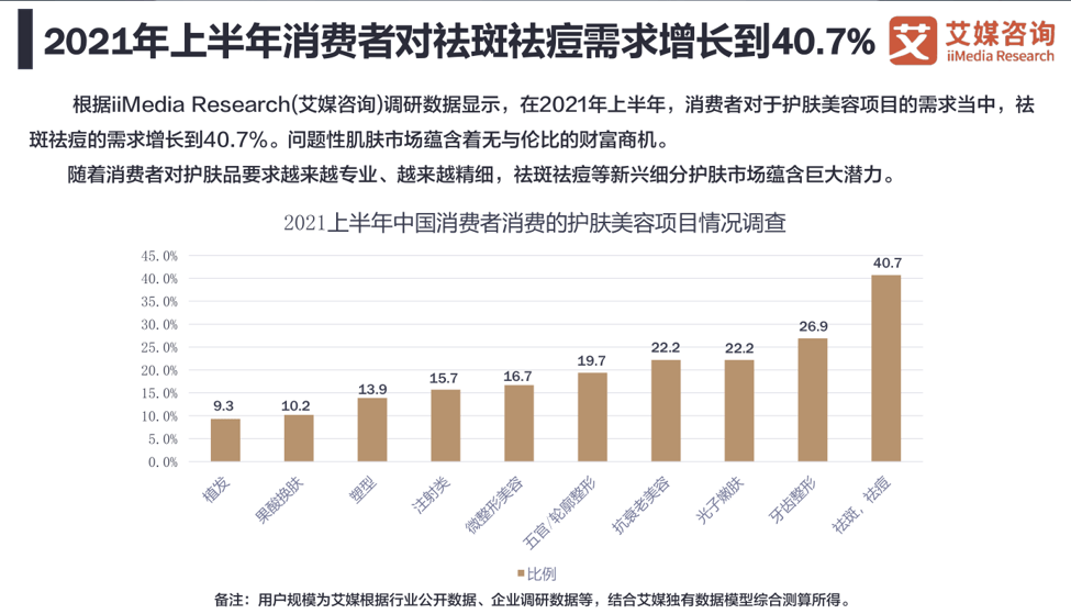 康在恩美汇 问题性肌肤护肤品市场爆发，深挖恩美汇突围之路