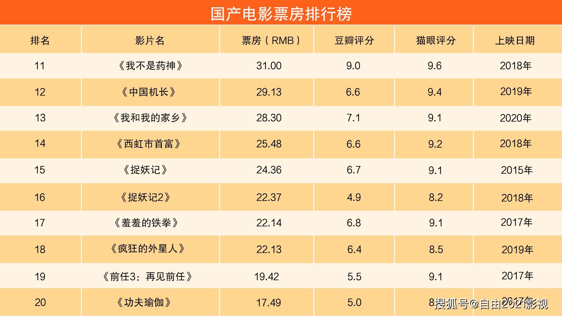 国产电影排行榜前二十的电影,你们看过几部?感觉哪一部最好看?