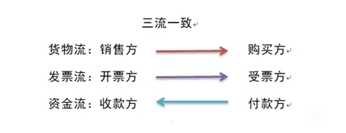 资金流与发票流不一致，等同虚开？什么是三流一致？税局明确了！