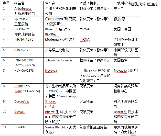 新冠疫苗的種類價格有效率儲存條件等