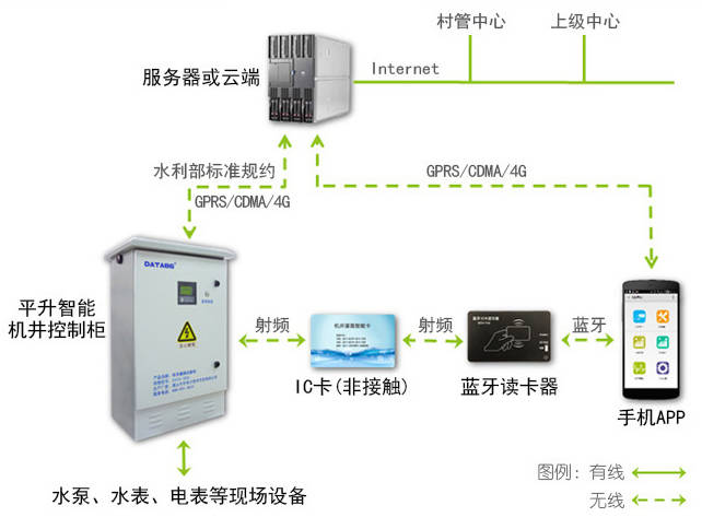 智能灌溉測控終端遠程刷卡控制器