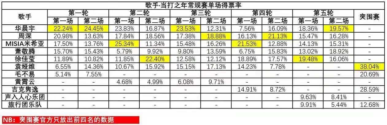 歌王|九冠歌王华晨宇:敢唱敢当,实至名归