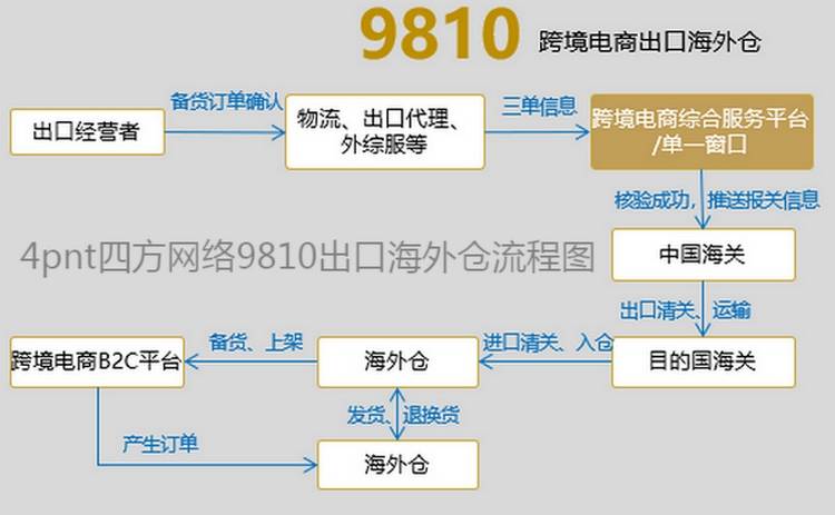 遵義首單9810出口海外倉業務落地貴州跨境電商b2b出口全面開通