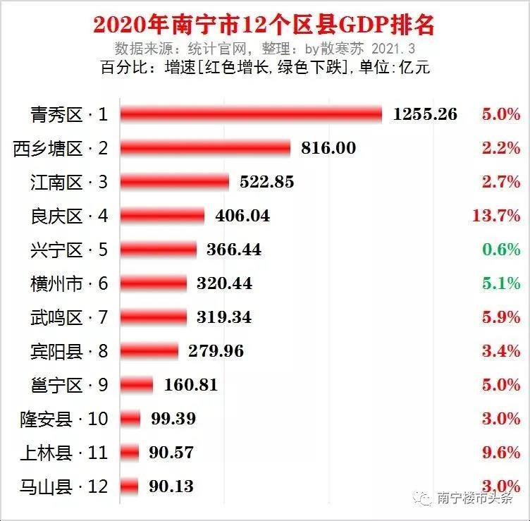 区排名GDP_2020年各省市区GDP排名 新(3)