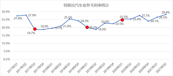 產能不足的特斯拉卻為啥要頻頻降價又憑啥做價格屠夫