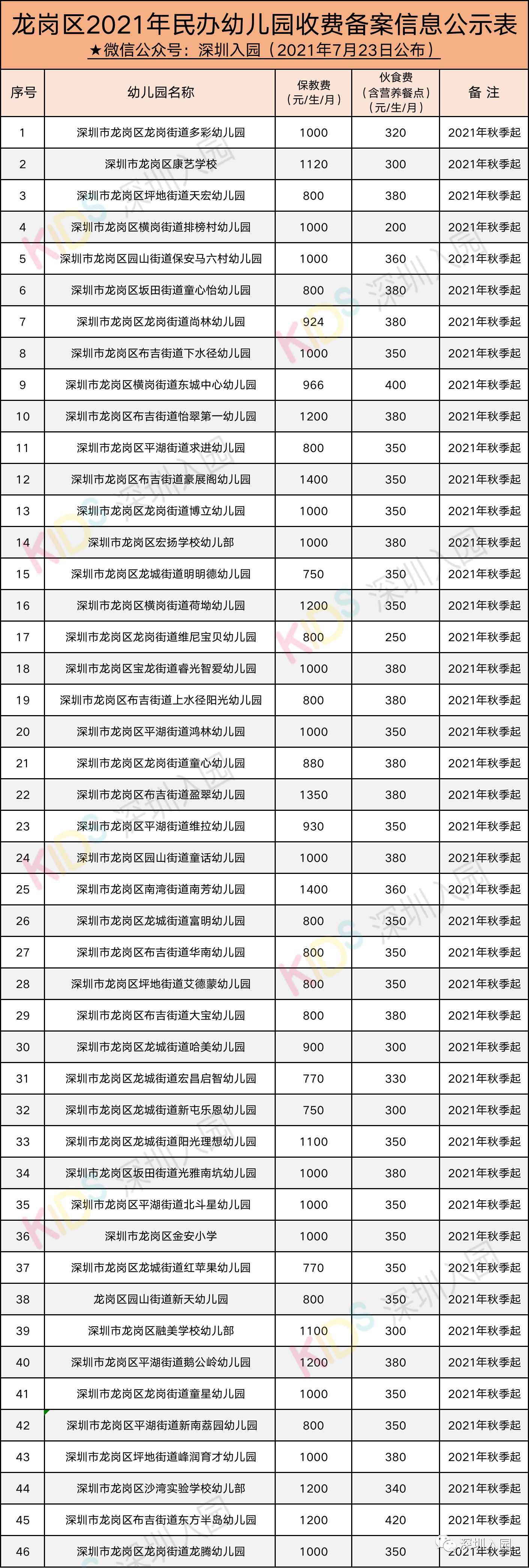 深圳龙岗区2021年民办幼儿园收费备案信息来源龙岗教育局