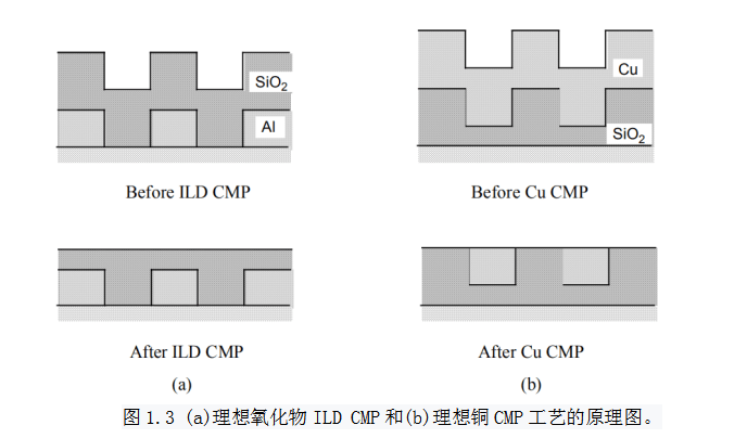 《炬丰科技-半导体工艺》cmp在半导体制造中的作用