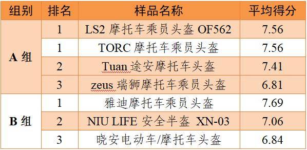 安全、舒适全都要！ 19款热销骑行头盔全方位评测