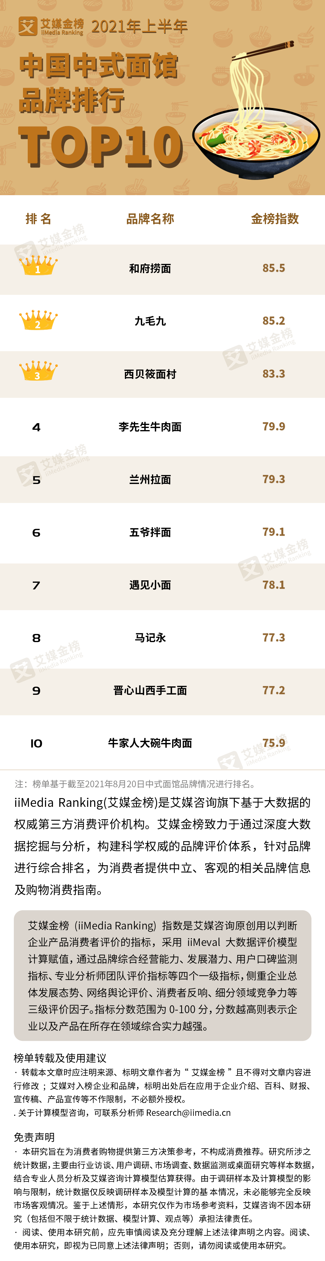 十大面馆排行_艾媒金榜|2021年上半年中国中式面馆品牌排行TOP10