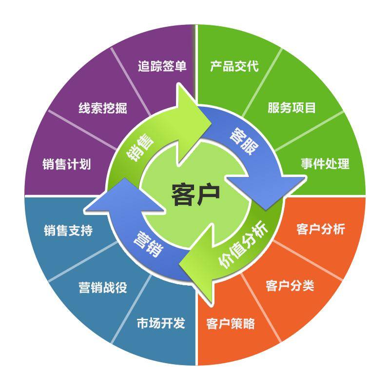 运用销售工具,提升销售速度