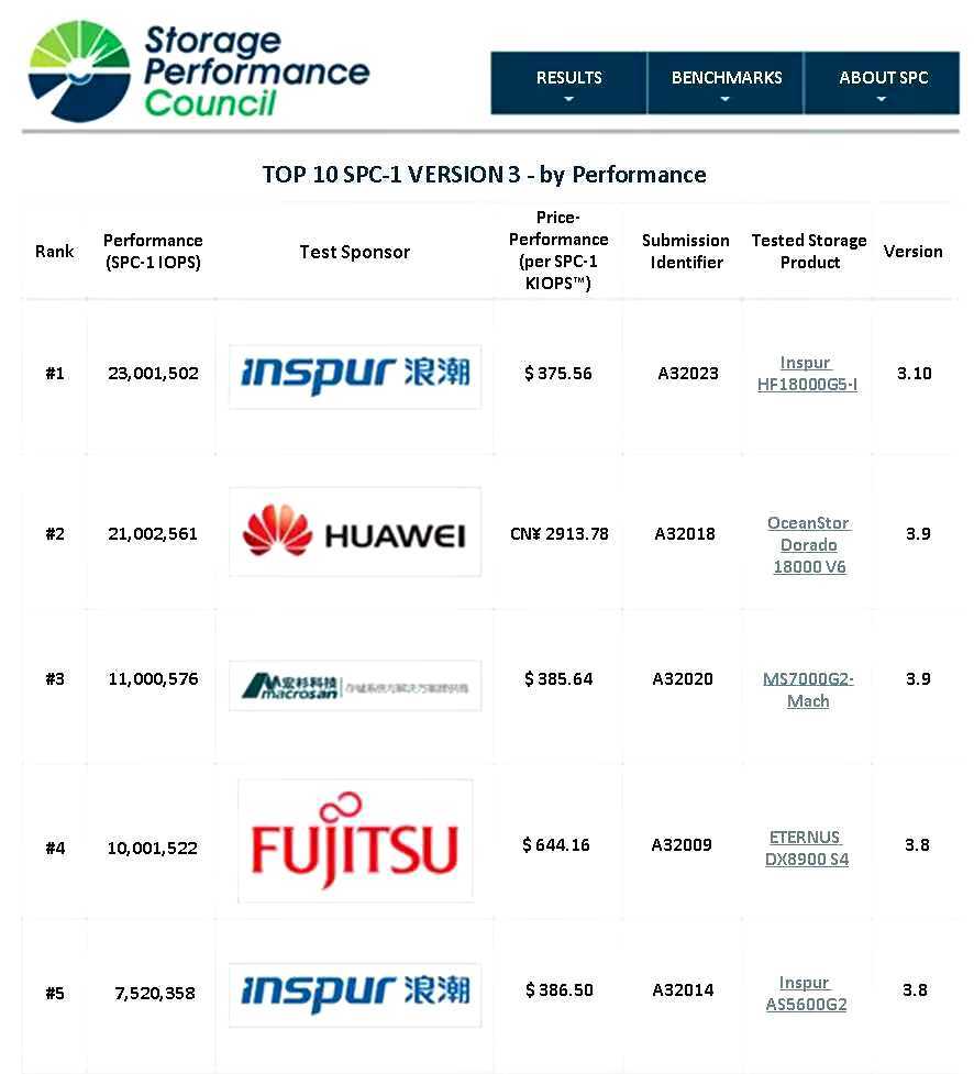 技术|SPC-1总榜夺冠：“性能现象级”浮出，存储“新势力”已至