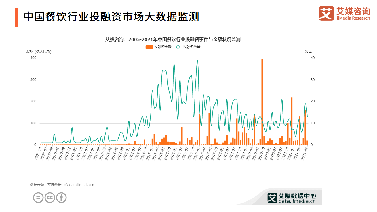 艾媒咨询 2021年中国餐饮行业投融资研究报告 消费