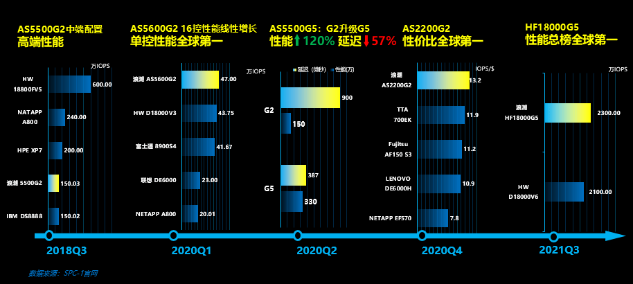 技术|SPC-1总榜夺冠：“性能现象级”浮出，存储“新势力”已至