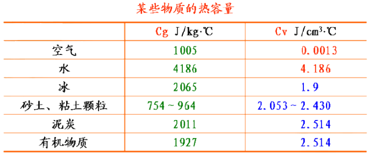 (1)土壤热容量:是土壤容热能力大小的物理量;热容量大的土壤升温降温