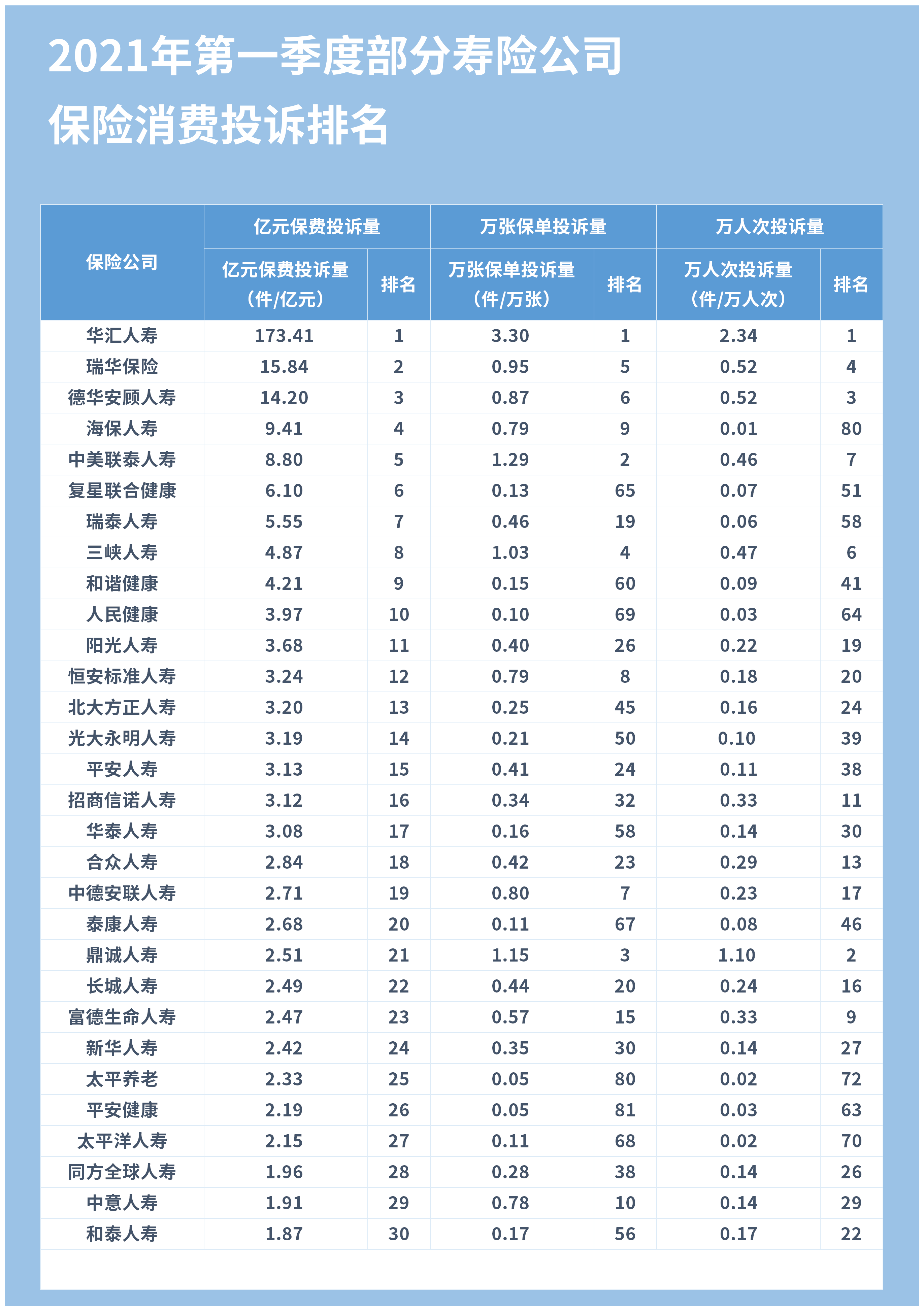 2021第三季度最新保险公司十大排名,哪些公司上榜呢?_理赔
