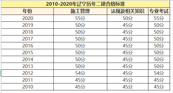 辽宁2021年二建查成绩喽!合格线要上涨吗?