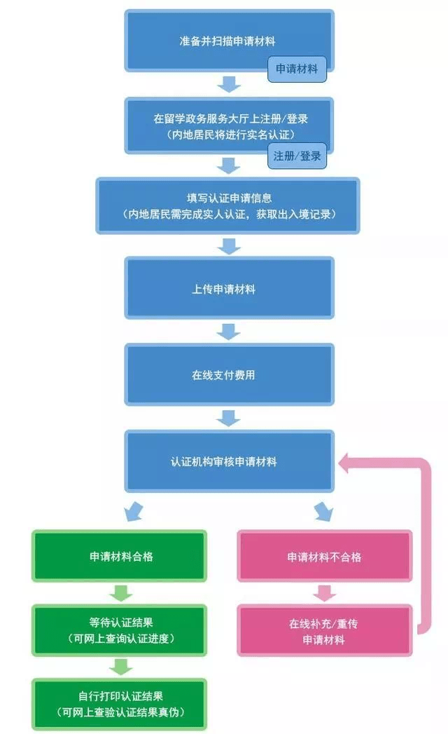 留学干货｜教育部留服《学历学位认证》办理流程