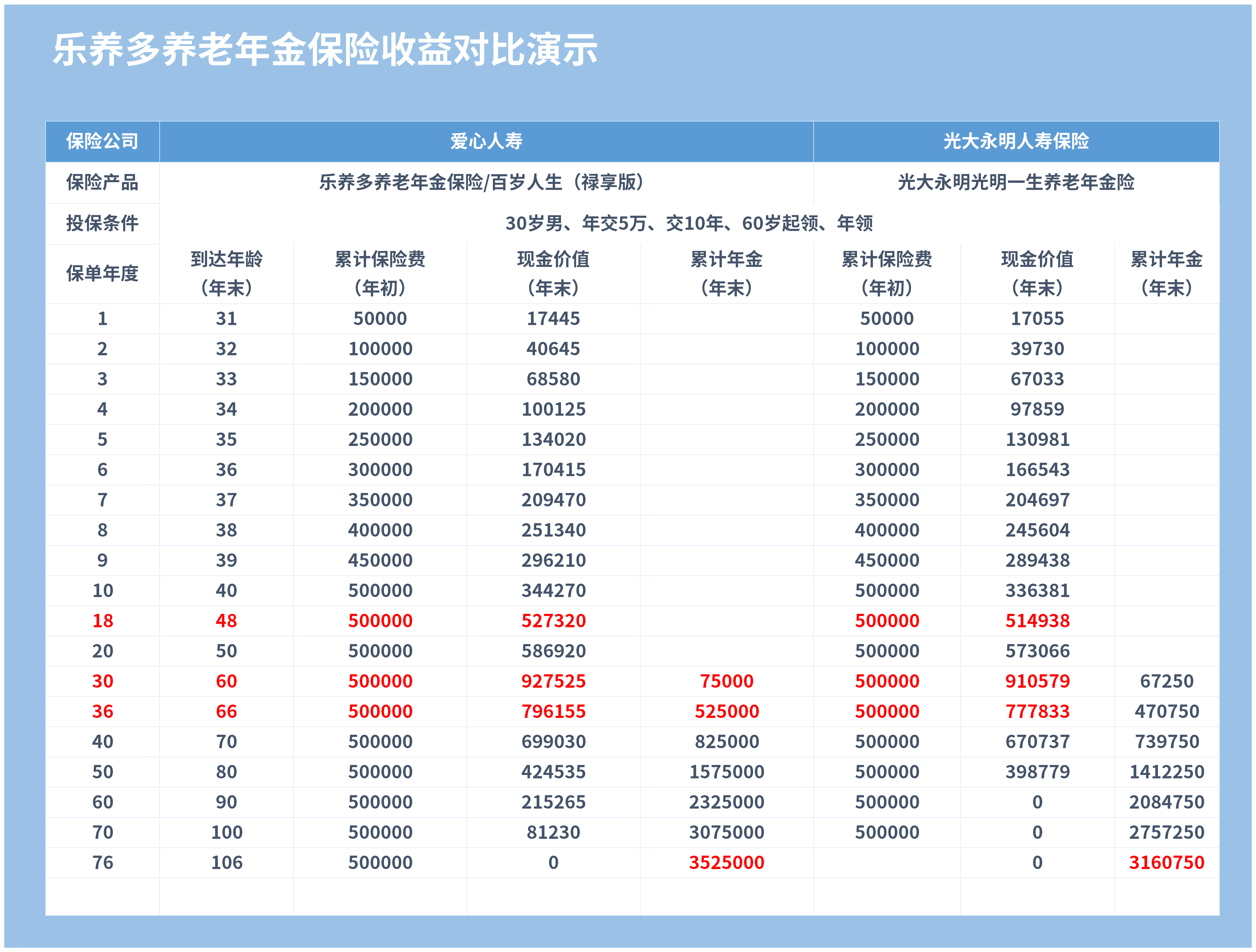 奶爸整理了一個表格和大家分析下:前10個保單週年度(含)且繳費期內