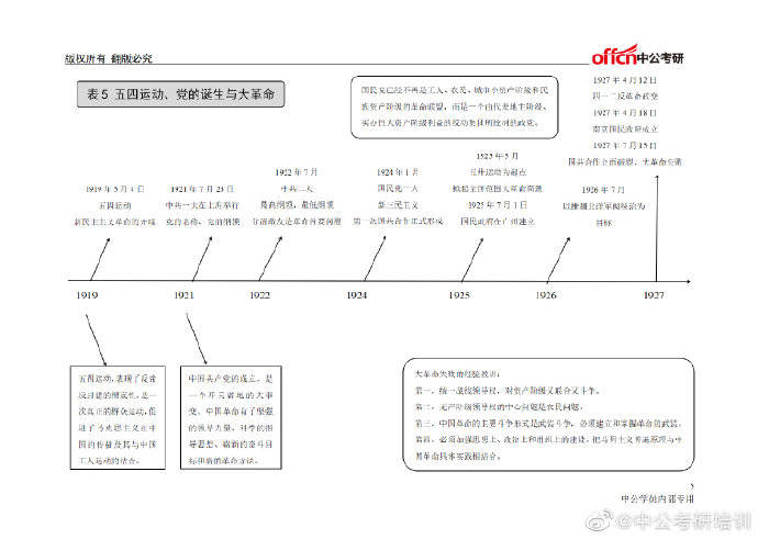 2022考研政治必備,中國近現代史時間軸!