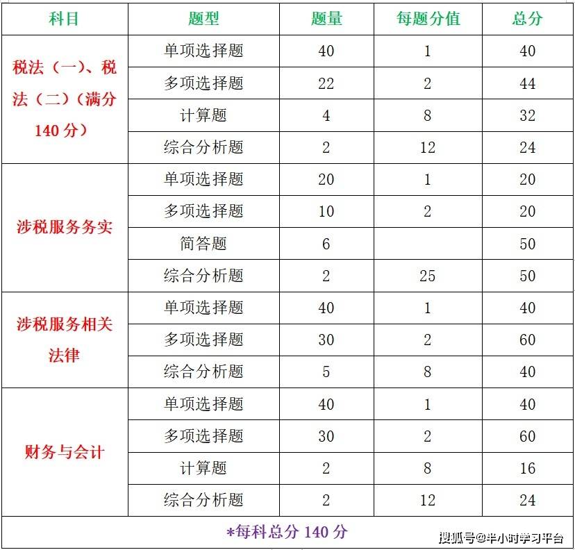 什么是税务师考试?考试题型是什么?每个题型的分数是多少?