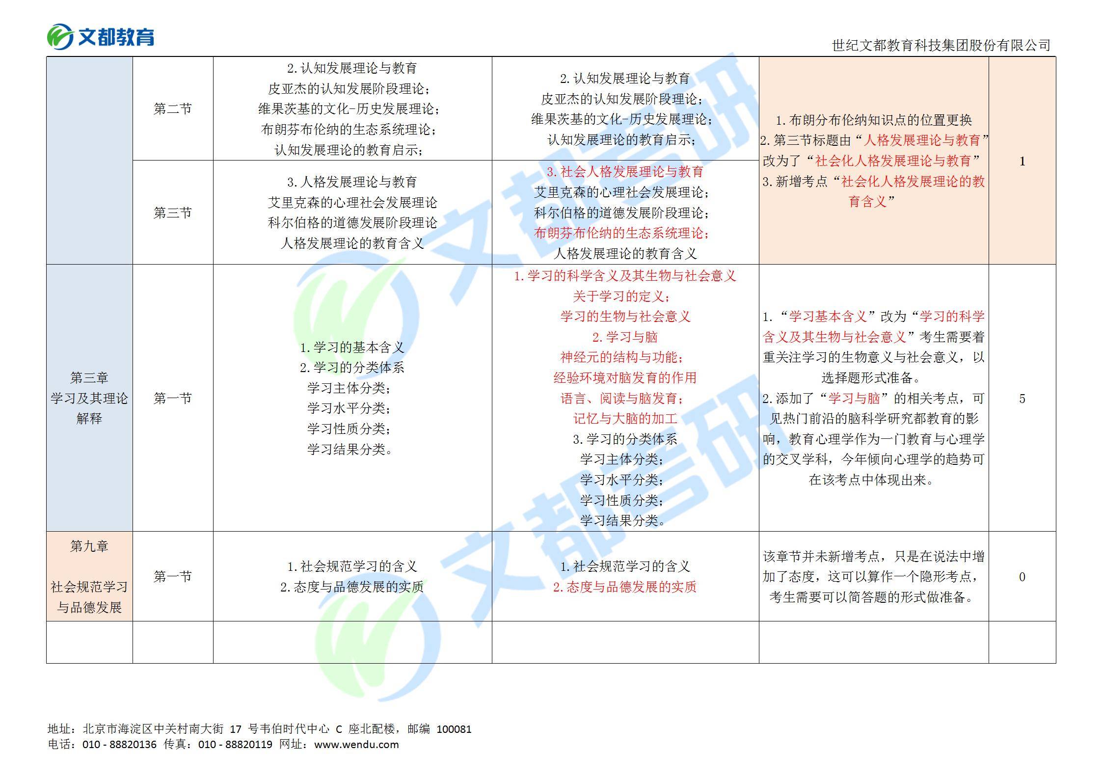 教育|别急！文都教育2022教育学311考研大纲对比分析来了