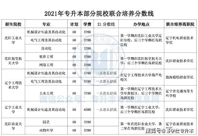 科目|2021年辽宁专升本考试录取分数线