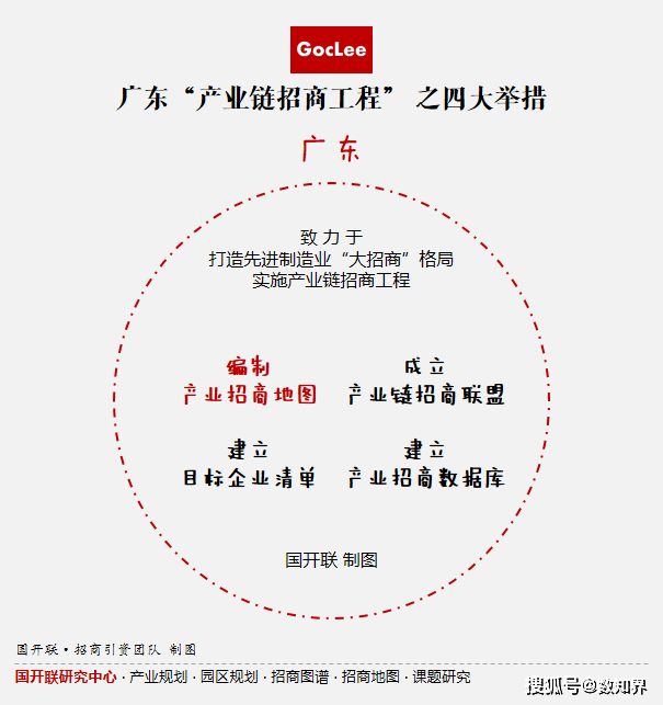 国开联:九省市如何借招商地图(图谱)实施专业招商?_产业