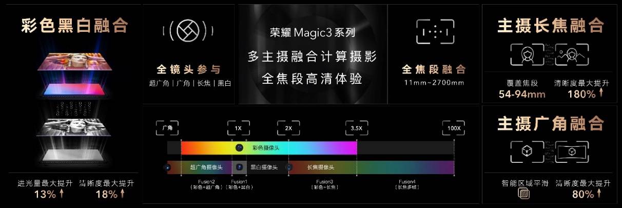 《荣耀Magic3系列多主摄融合技术发布，影像能力再跃级冲顶高端市场》