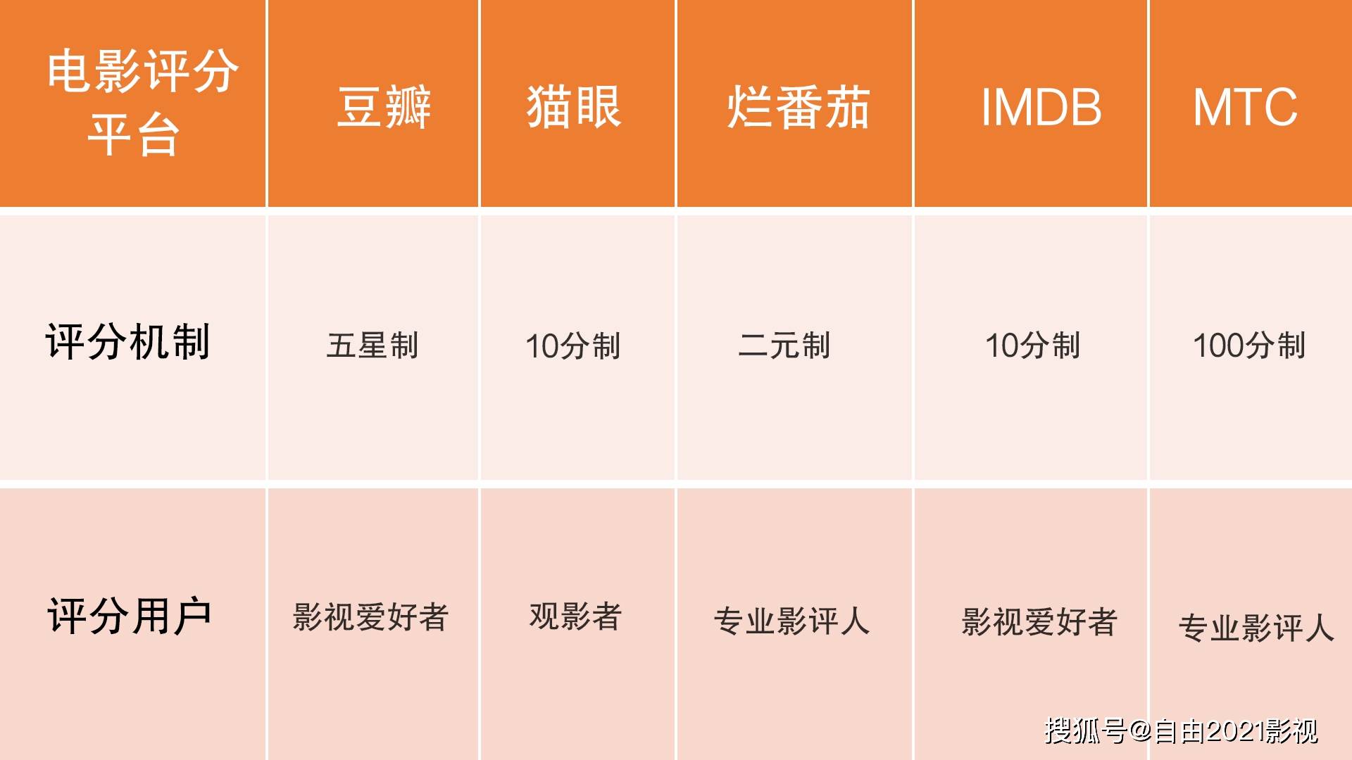用户|各大电影评分平台,你更愿意相信哪一个?豆瓣、猫眼还是烂番茄呢