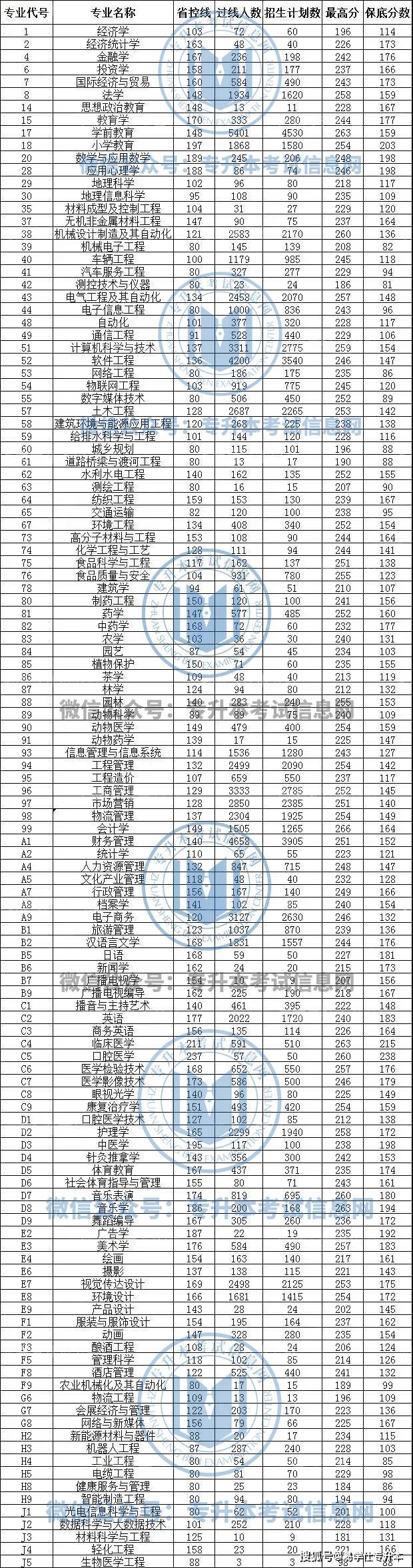 控线|2021年河南专升本各专业报考人数