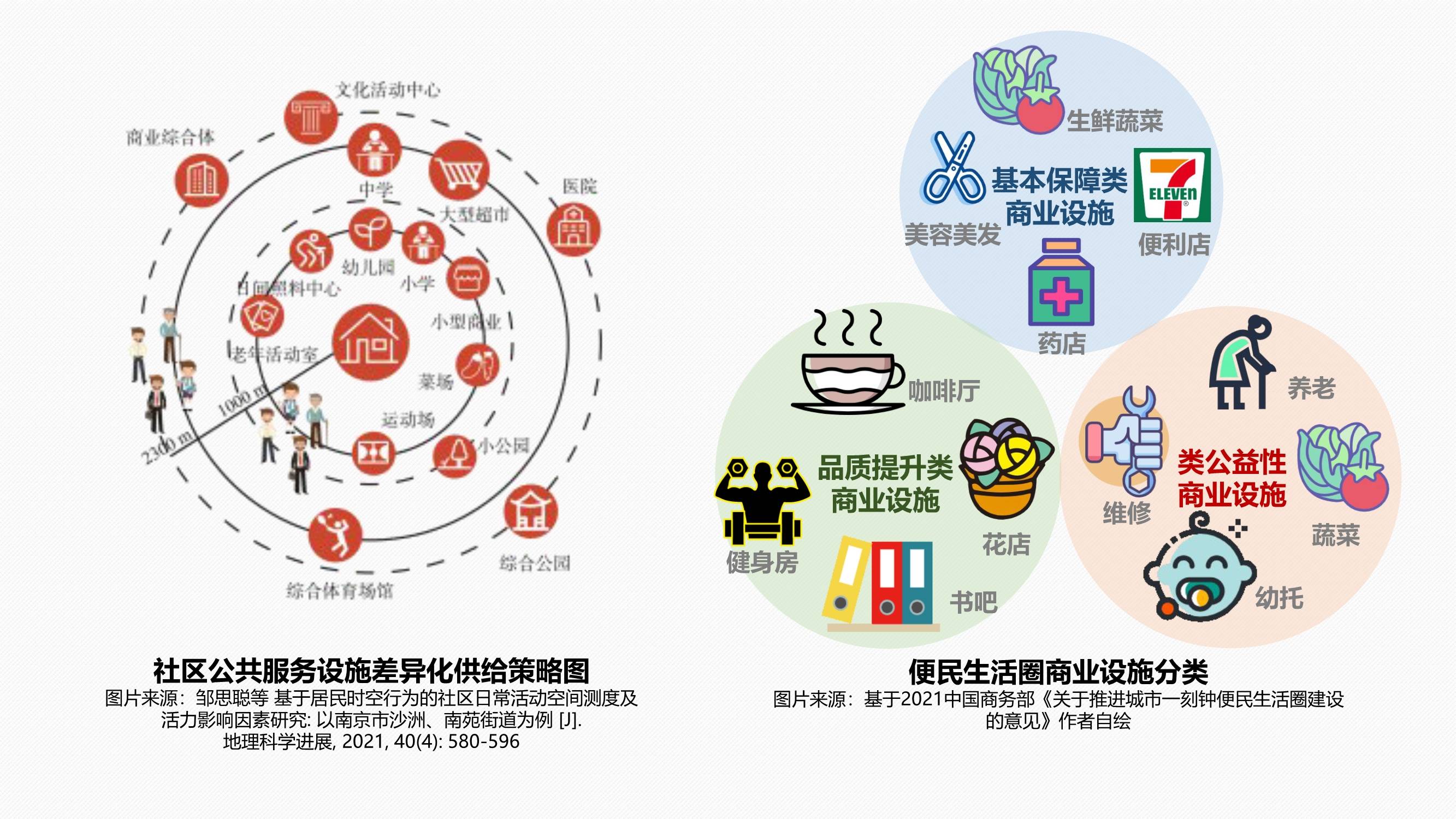 数字经济下的完美生活圈研究