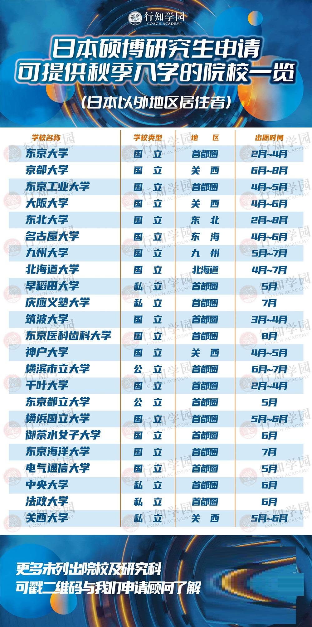 大学院|日本硕博研究生项目，2022年秋季可申请入学院校一览