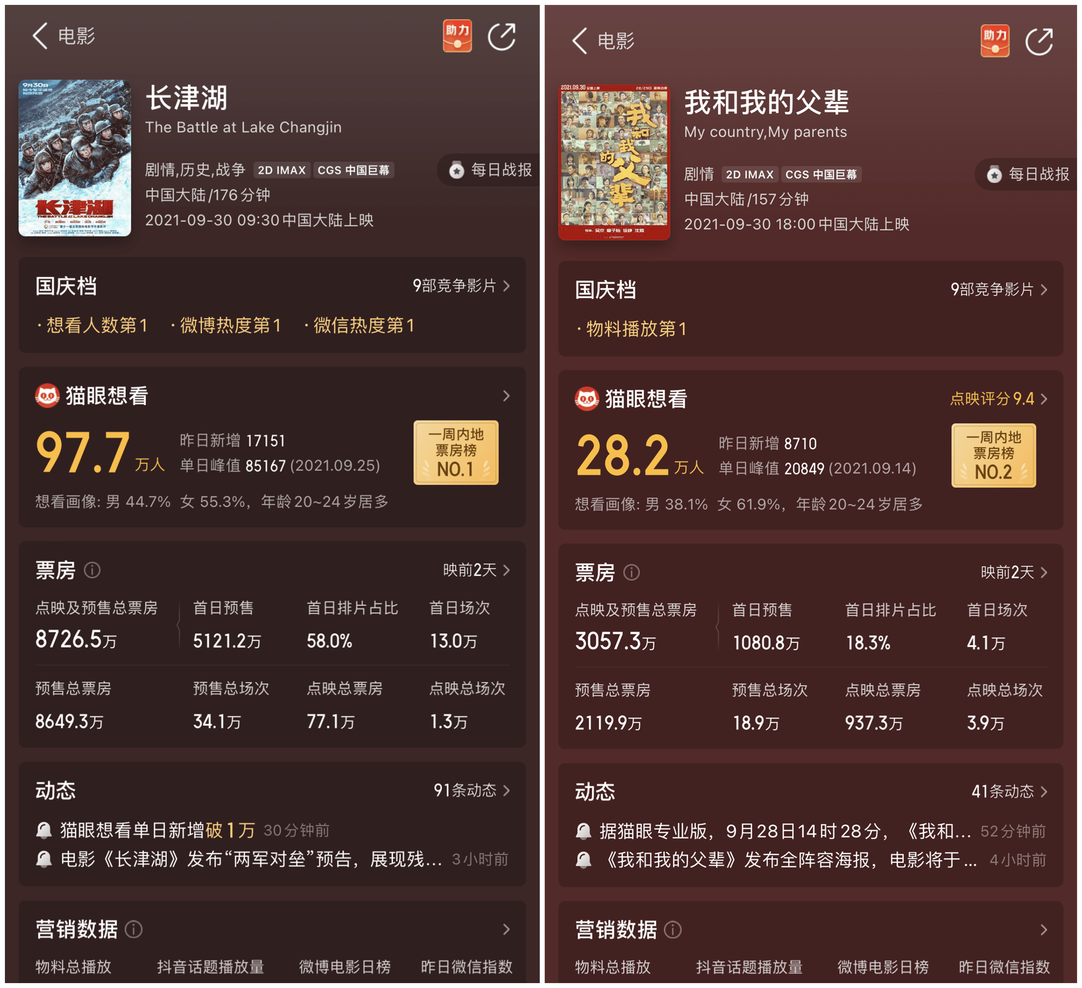 档期|国庆档总预售票房破亿，影市“回血”进行时