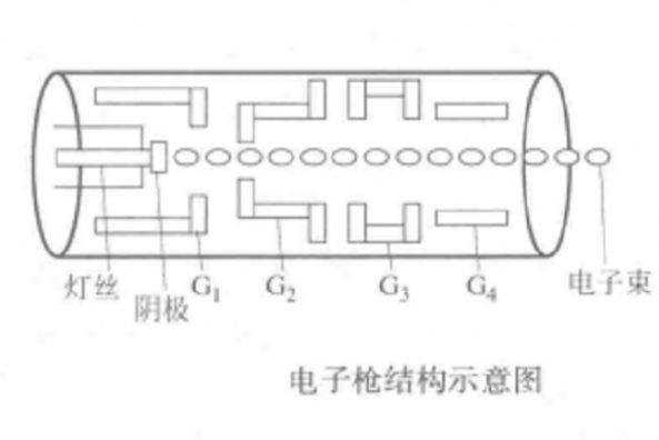 电子直线加速器系统的部件—电子枪的结构与特点