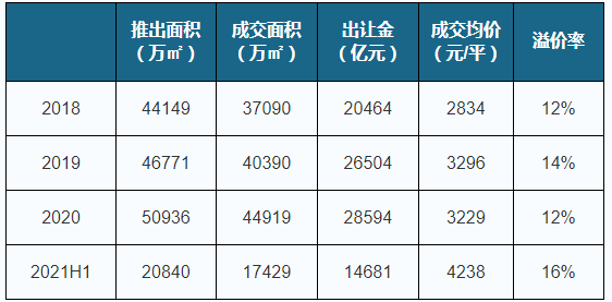 2021年中国土地行业分析报告 行业现状与投资前景研究 城市