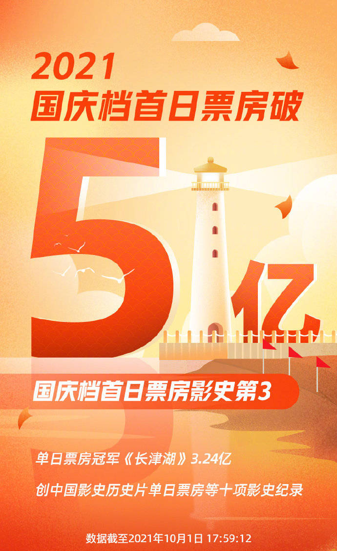 國慶檔首日總票房破5億！《長津湖》單日票房超3億 娛樂八卦吃瓜 第1张