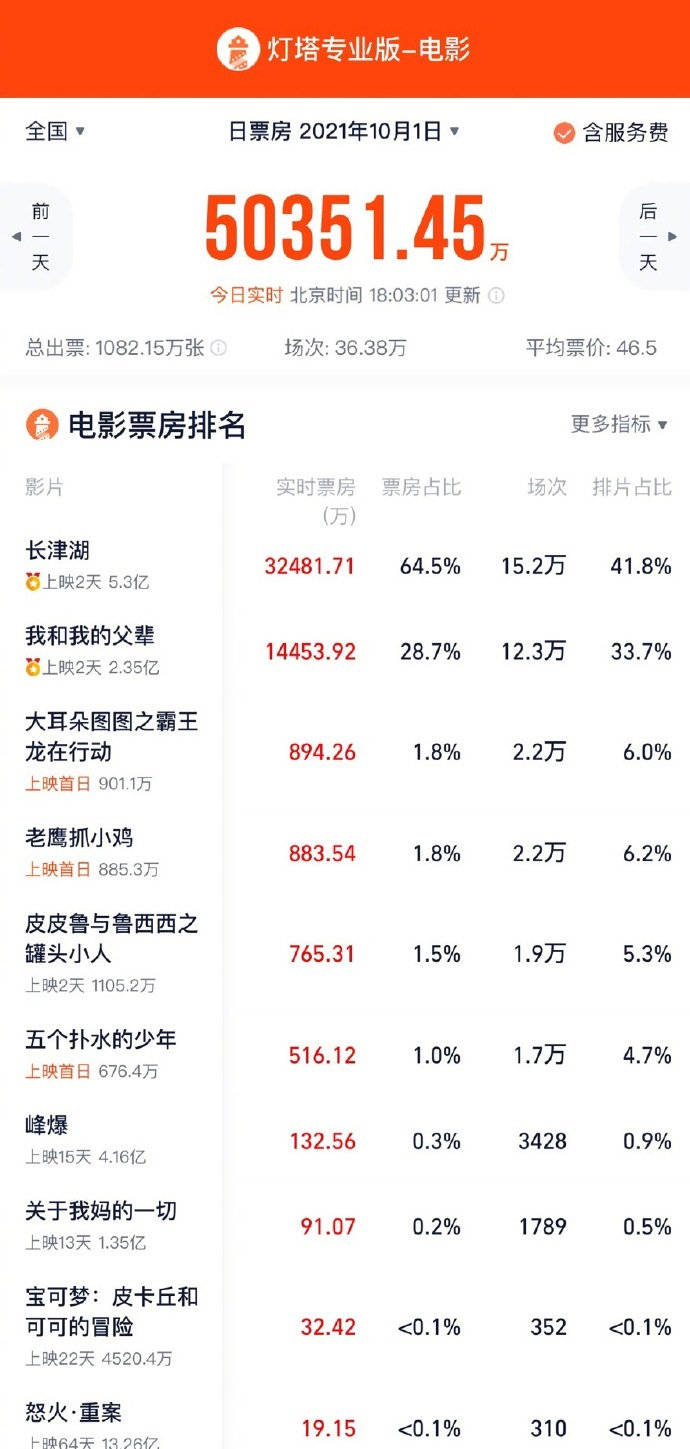 國慶檔首日總票房破5億！《長津湖》單日票房超3億 娛樂八卦吃瓜 第2张