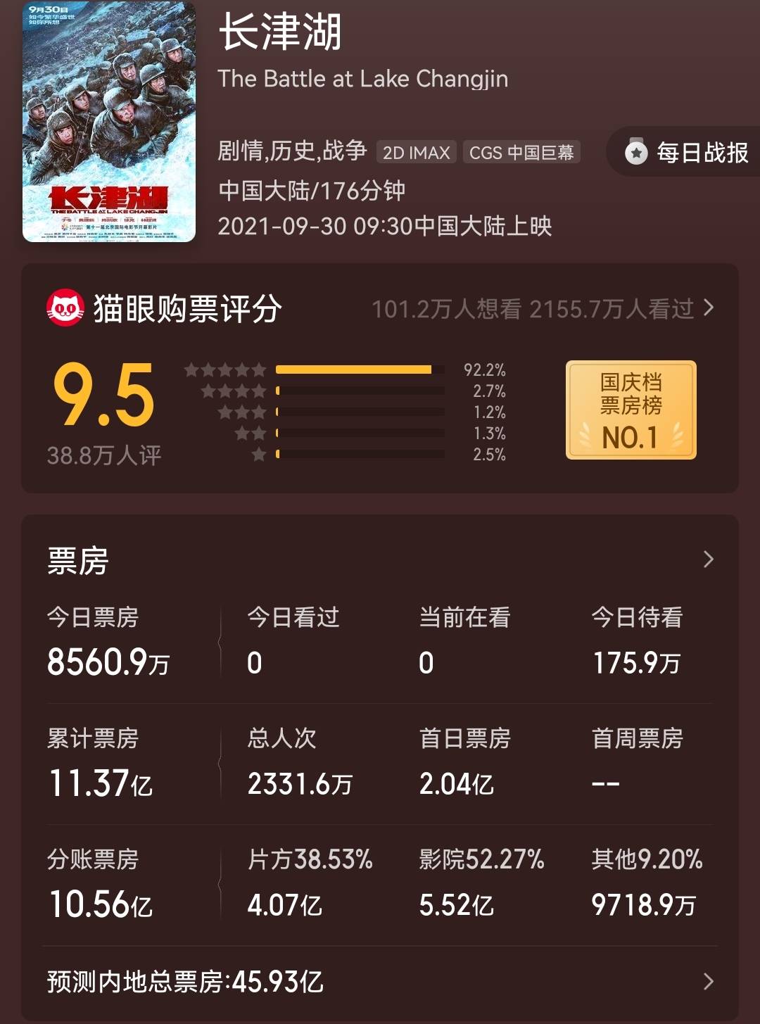 《長津湖》上映三天破10億 吳京公司參與出品分票房 娛樂八卦吃瓜 第3张