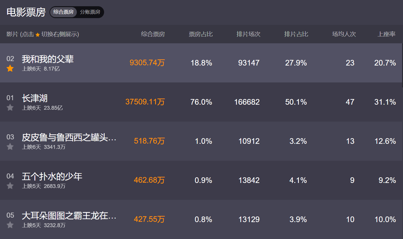 电影|《我和我的父辈》突破8亿票房，徐峥晋升100亿导演，陈思诚躺枪？